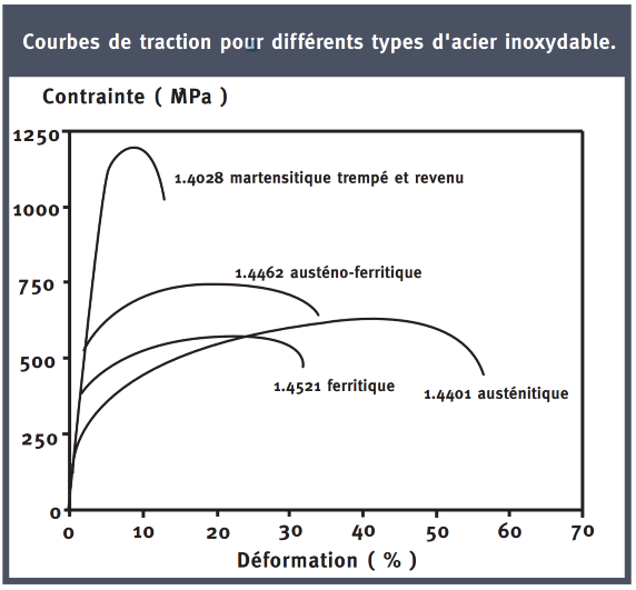 Écrouissage des aciers inoxydables