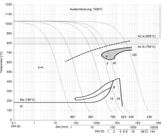 Traitement thermique : matrices et pionçons